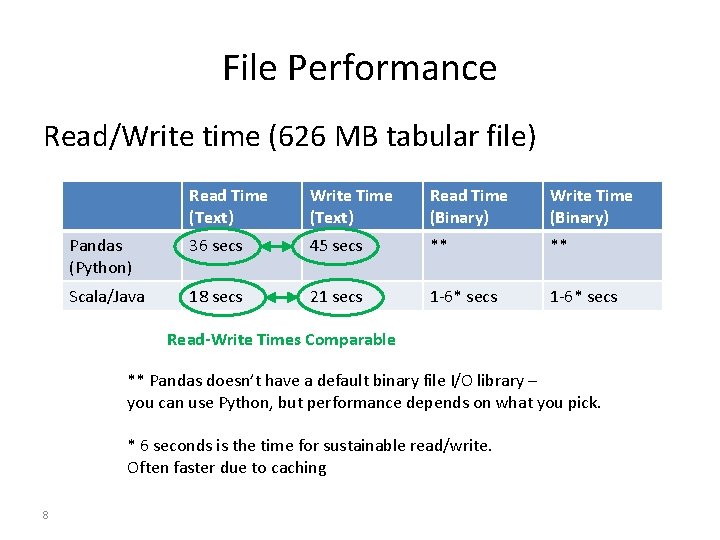 File Performance Read/Write time (626 MB tabular file) Read Time (Text) Write Time (Text)