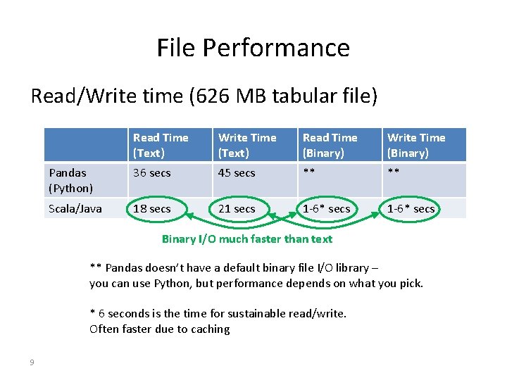 File Performance Read/Write time (626 MB tabular file) Read Time (Text) Write Time (Text)