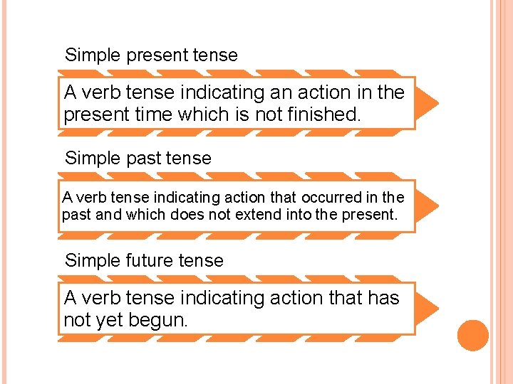 Simple present tense A verb tense indicating an action in the present time which