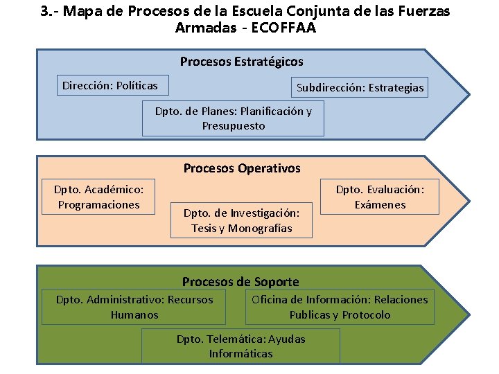 3. - Mapa de Procesos de la Escuela Conjunta de las Fuerzas Armadas -