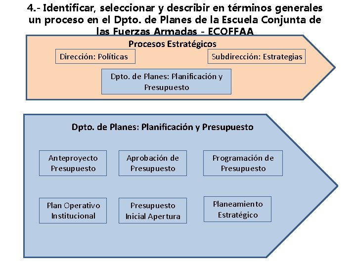 4. - Identificar, seleccionar y describir en términos generales un proceso en el Dpto.