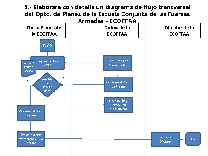 5. - Elaborara con detalle un diagrama de flujo transversal del Dpto. de Planes