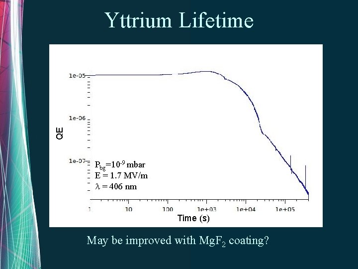 QE Yttrium Lifetime Pbg=10 -9 mbar E = 1. 7 MV/m l = 406