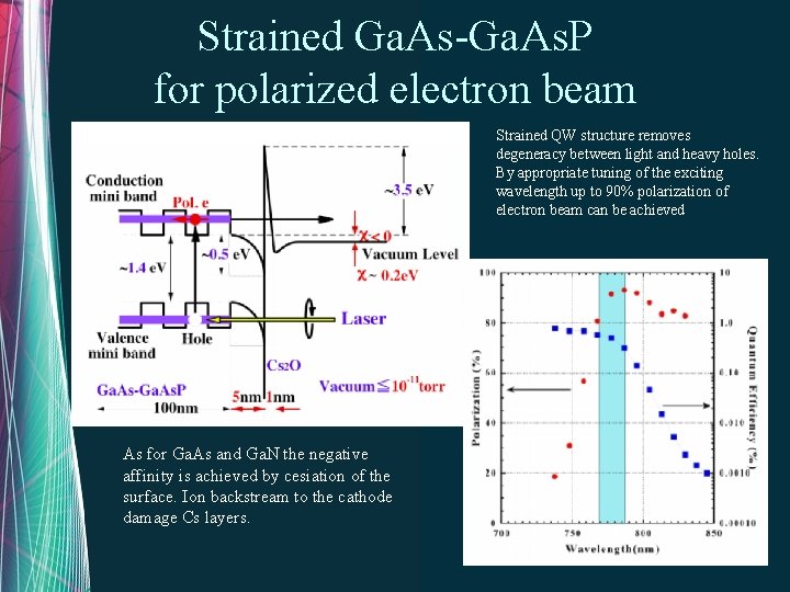 Strained Ga. As-Ga. As. P for polarized electron beam Strained QW structure removes degeneracy