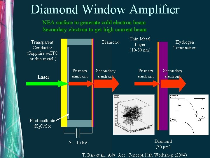 Diamond Window Amplifier NEA surface to generate cold electron beam Secondary electron to get