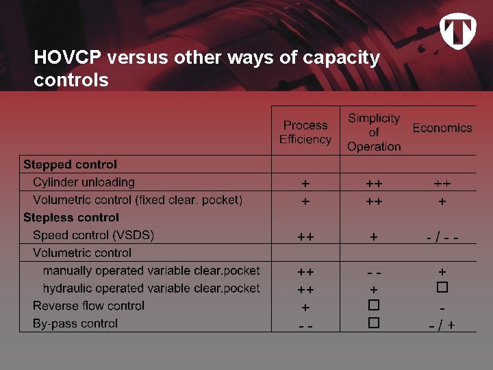 HOVCP versus other ways of capacity controls 