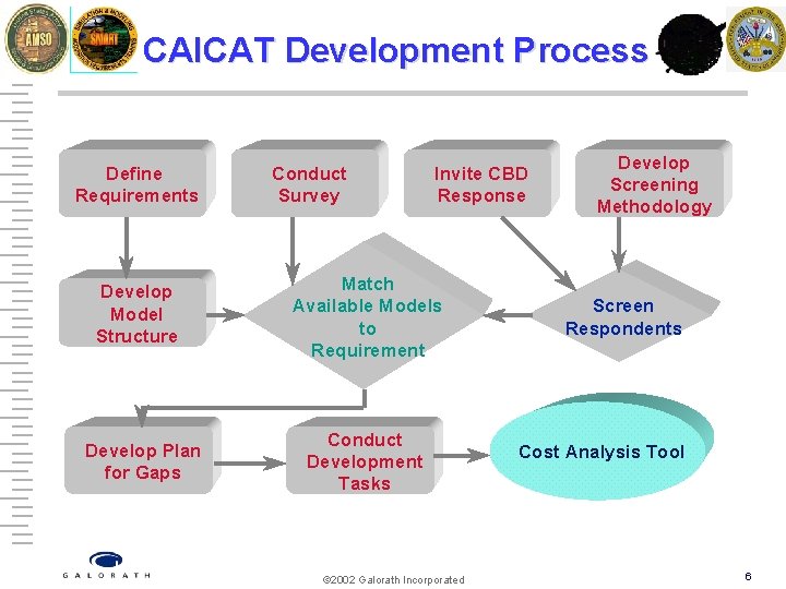 CAICAT Development Process Define Requirements Develop Model Structure Develop Plan for Gaps Conduct Survey
