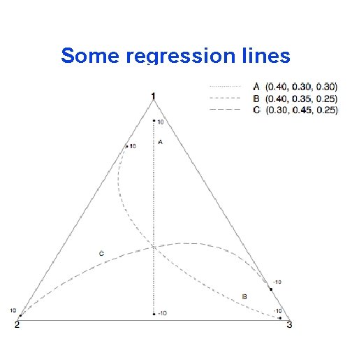 Some regression lines 