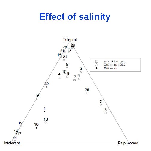 Effect of salinity 