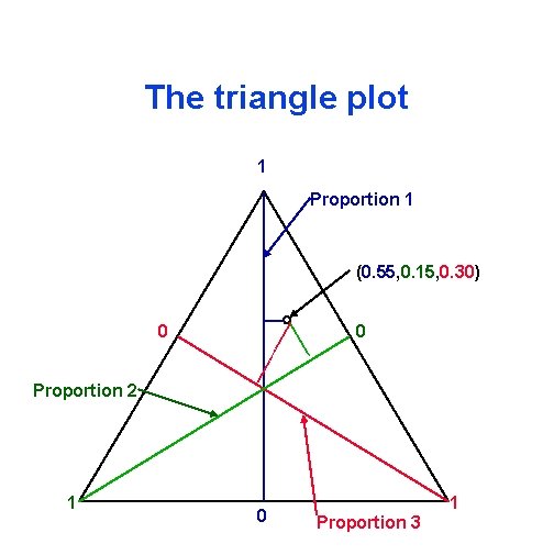 The triangle plot 1 Proportion 1 (0. 55, 0. 15, 0. 30) 0 0