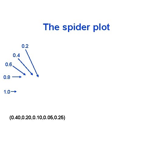 The spider plot 0. 2 0. 4 0. 6 0. 8 1. 0 (0.