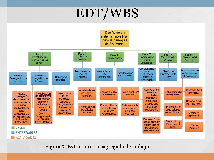 EDT/WBS Figura 7: Estructura Desagregada de trabajo. 