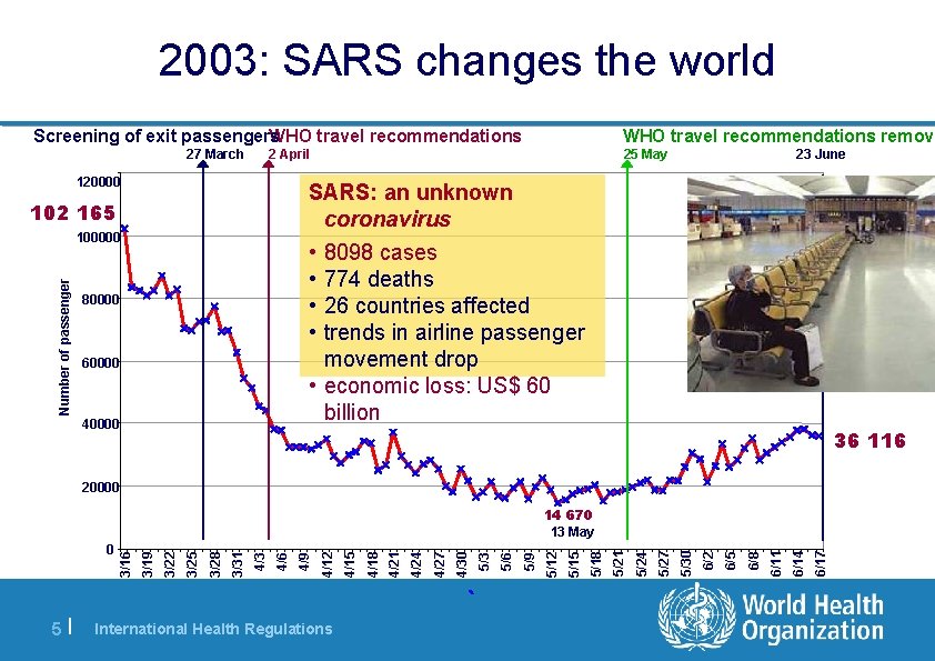 2003: SARS changes the world Screening of exit passengers WHO travel recommendations 27 March