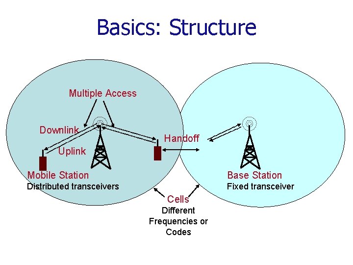 Basics: Structure Multiple Access Downlink Handoff Uplink Mobile Station Base Station Distributed transceivers Fixed