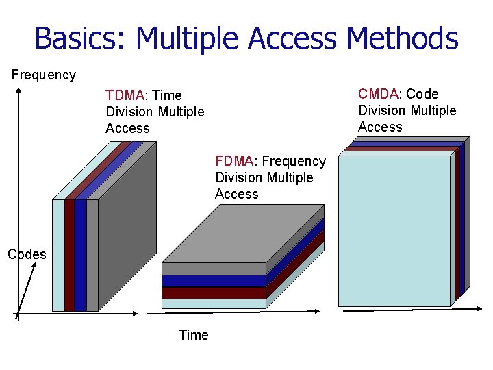 Basics: Multiple Access Methods Frequency CMDA: Code Division Multiple Access TDMA: Time Division Multiple