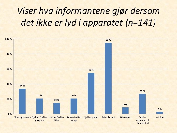 Viser hva informantene gjør dersom det ikke er lyd i apparatet (n=141) 100 %