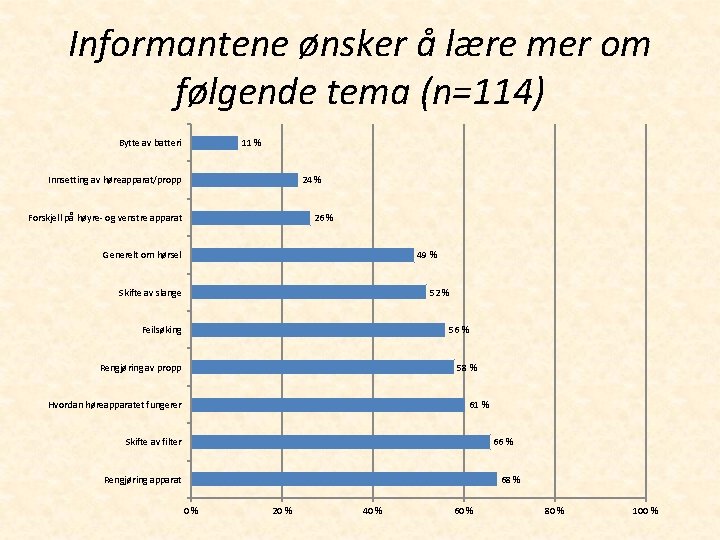 Informantene ønsker å lære mer om følgende tema (n=114) 11 % Bytte av batteri