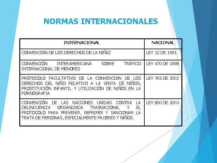 NORMAS INTERNACIONALES INTERNACIONAL CONVENCION DE LOS DERECHOS DE LA NIÑEZ CONVENCIÓN INTERAMERICANA INTERNACIONAL DE