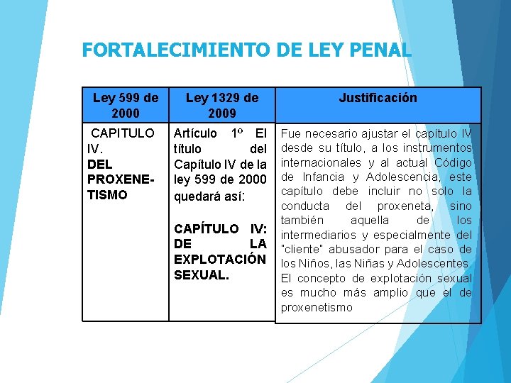 FORTALECIMIENTO DE LEY PENAL Ley 599 de 2000 CAPITULO IV. DEL PROXENETISMO Ley 1329