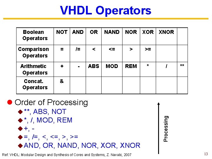 VHDL Operators Boolean Operators NOT AND OR NAND NOR XNOR Comparison Operators = /=