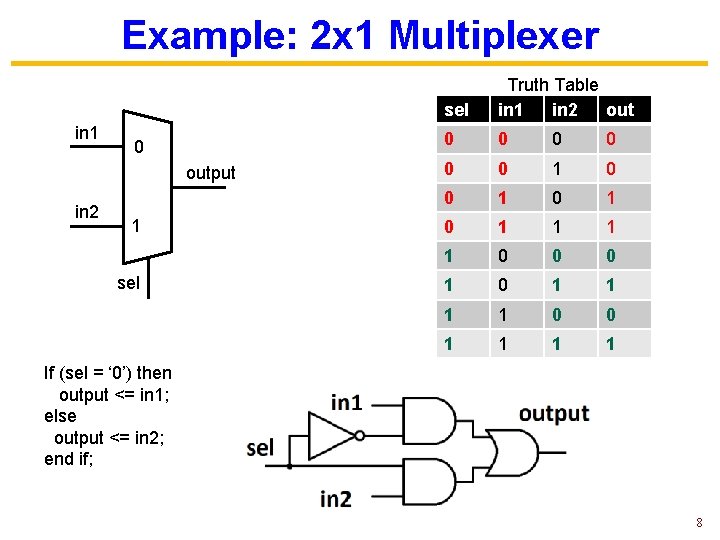 Example: 2 x 1 Multiplexer in 1 0 output in 2 1 sel Truth