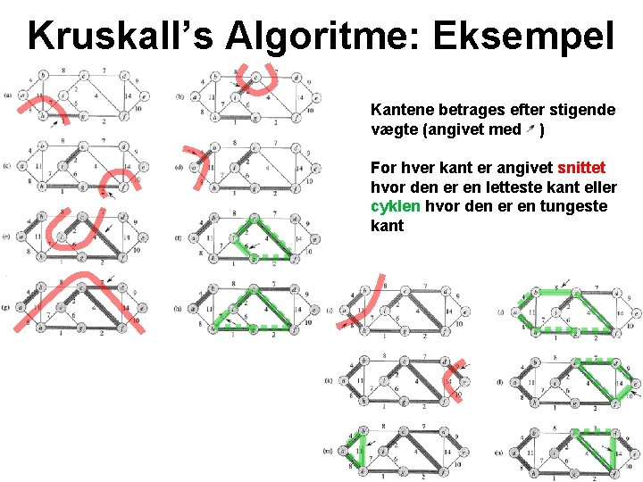 Kruskall’s Algoritme: Eksempel Kantene betrages efter stigende vægte (angivet med ) For hver kant
