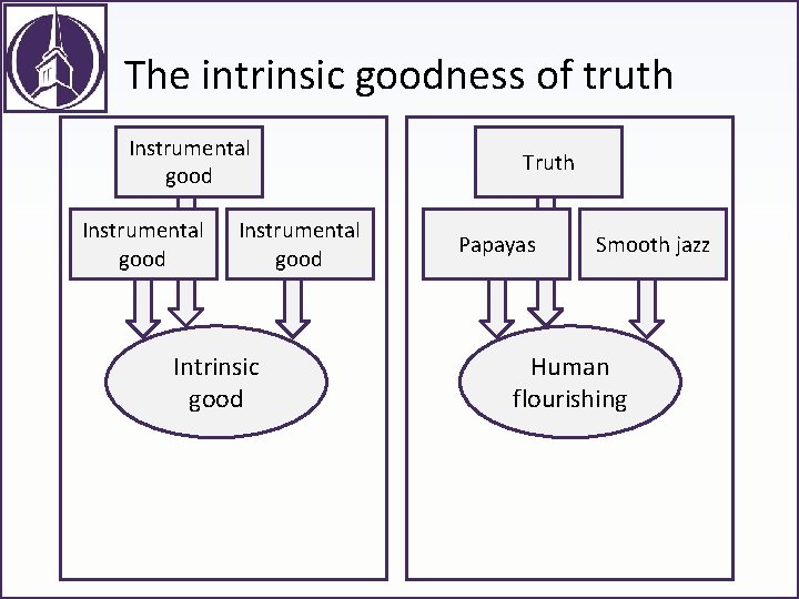 The intrinsic goodness of truth Instrumental good Intrinsic good Truth Papayas Smooth jazz Human