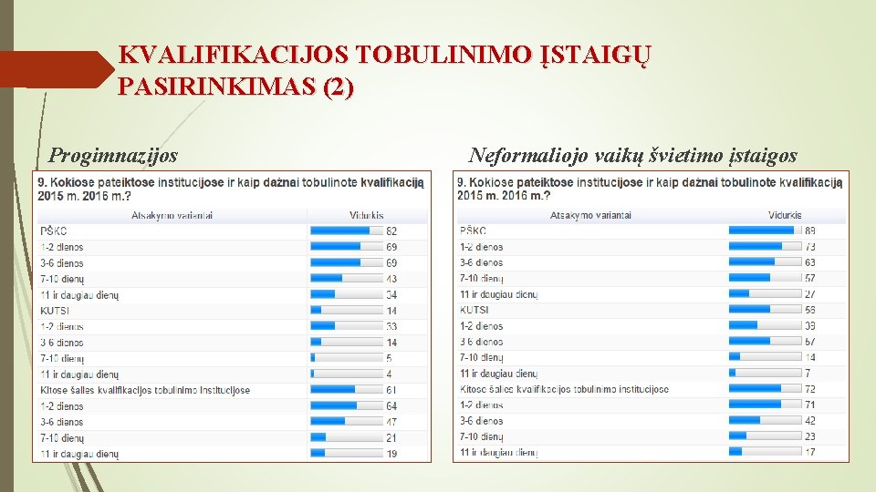 KVALIFIKACIJOS TOBULINIMO ĮSTAIGŲ PASIRINKIMAS (2) Progimnazijos Neformaliojo vaikų švietimo įstaigos 