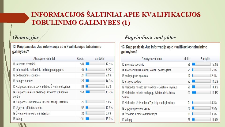 INFORMACIJOS ŠALTINIAI APIE KVALIFIKACIJOS TOBULINIMO GALIMYBES (1) Gimnazijos Pagrindinės mokyklos 