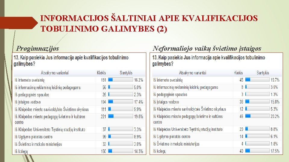 INFORMACIJOS ŠALTINIAI APIE KVALIFIKACIJOS TOBULINIMO GALIMYBES (2) Progimnazijos Neformaliojo vaikų švietimo įstaigos 