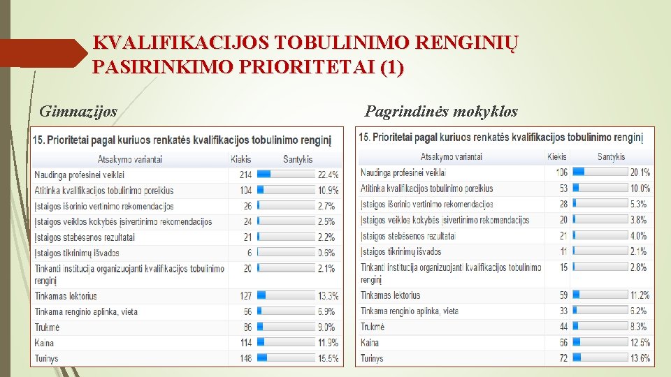 KVALIFIKACIJOS TOBULINIMO RENGINIŲ PASIRINKIMO PRIORITETAI (1) Gimnazijos Pagrindinės mokyklos 