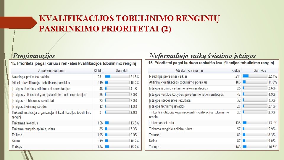 KVALIFIKACIJOS TOBULINIMO RENGINIŲ PASIRINKIMO PRIORITETAI (2) Progimnazijos Neformaliojo vaikų švietimo įstaigos 