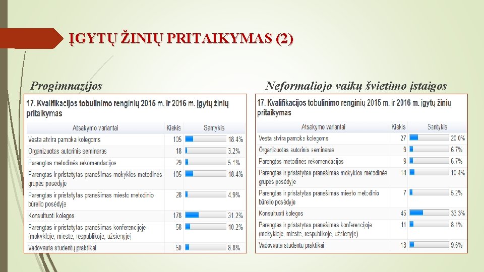 ĮGYTŲ ŽINIŲ PRITAIKYMAS (2) Progimnazijos Neformaliojo vaikų švietimo įstaigos 