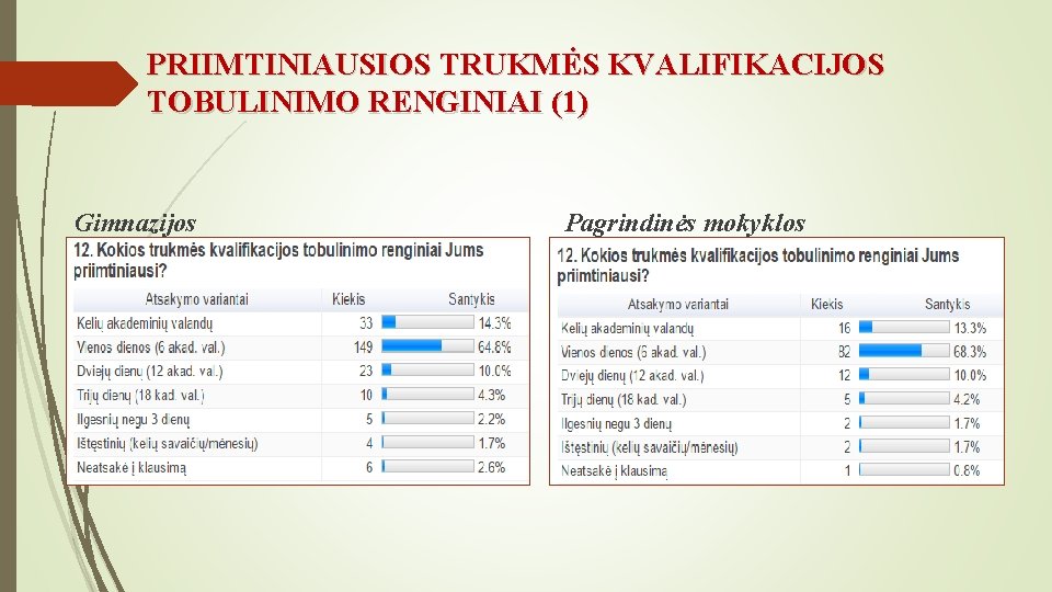 PRIIMTINIAUSIOS TRUKMĖS KVALIFIKACIJOS TOBULINIMO RENGINIAI (1) Gimnazijos Pagrindinės mokyklos 