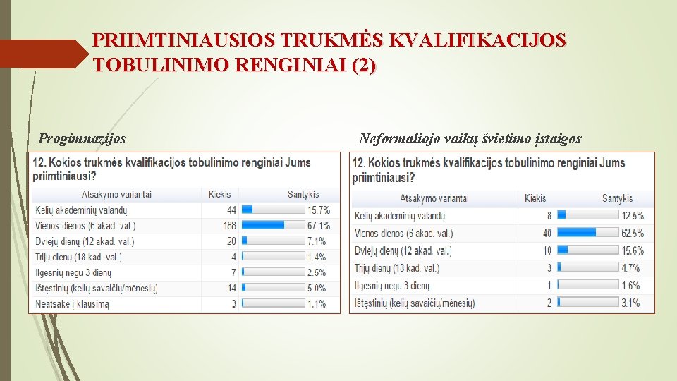 PRIIMTINIAUSIOS TRUKMĖS KVALIFIKACIJOS TOBULINIMO RENGINIAI (2) Progimnazijos Neformaliojo vaikų švietimo įstaigos 