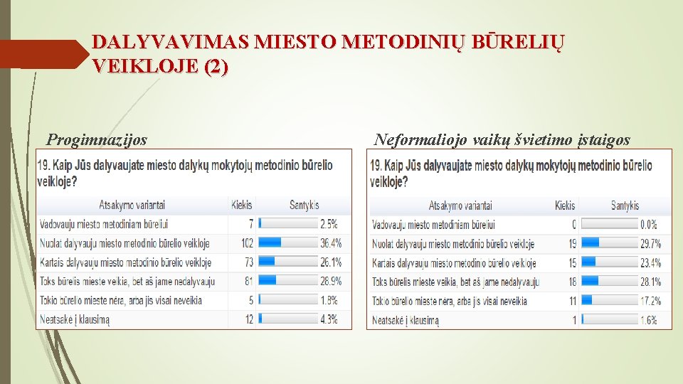 DALYVAVIMAS MIESTO METODINIŲ BŪRELIŲ VEIKLOJE (2) Progimnazijos Neformaliojo vaikų švietimo įstaigos 