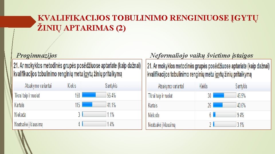 KVALIFIKACIJOS TOBULINIMO RENGINIUOSE ĮGYTŲ ŽINIŲ APTARIMAS (2) Progimnazijos Neformaliojo vaikų švietimo įstaigos 