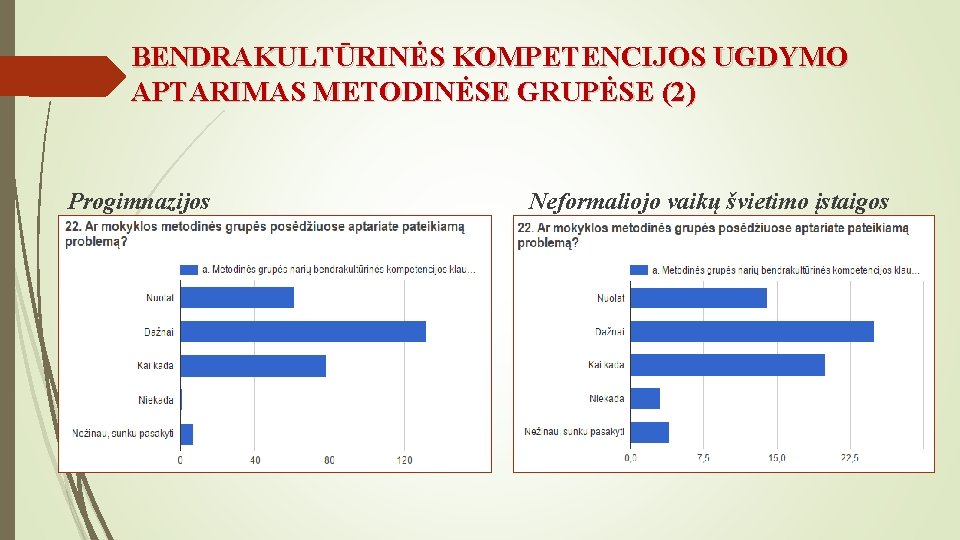 BENDRAKULTŪRINĖS KOMPETENCIJOS UGDYMO APTARIMAS METODINĖSE GRUPĖSE (2) Progimnazijos Neformaliojo vaikų švietimo įstaigos 