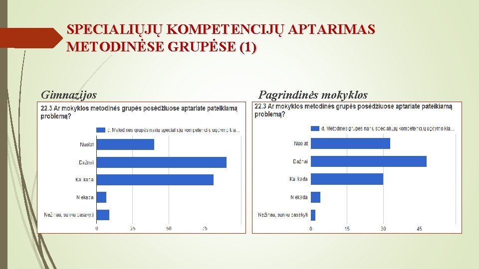 SPECIALIŲJŲ KOMPETENCIJŲ APTARIMAS METODINĖSE GRUPĖSE (1) Gimnazijos Pagrindinės mokyklos 