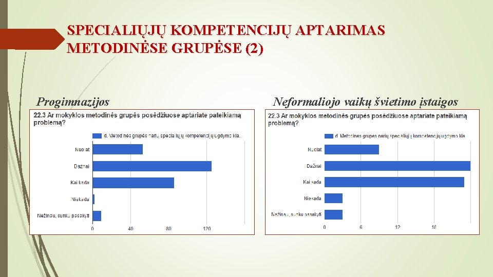 SPECIALIŲJŲ KOMPETENCIJŲ APTARIMAS METODINĖSE GRUPĖSE (2) Progimnazijos Neformaliojo vaikų švietimo įstaigos 