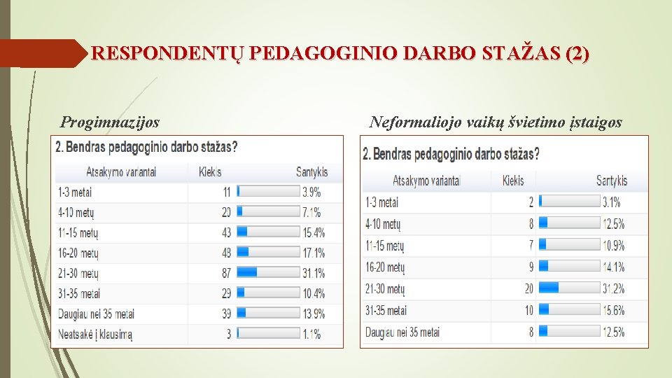 RESPONDENTŲ PEDAGOGINIO DARBO STAŽAS (2) Progimnazijos Neformaliojo vaikų švietimo įstaigos 