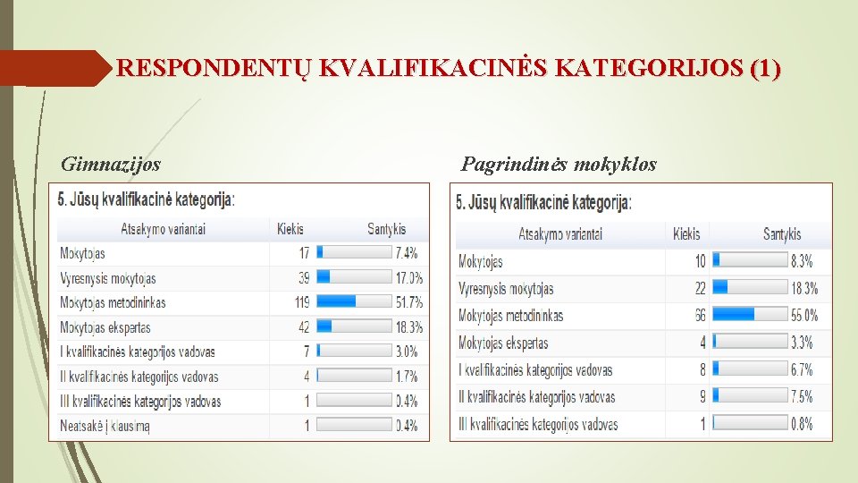 RESPONDENTŲ KVALIFIKACINĖS KATEGORIJOS (1) Gimnazijos Pagrindinės mokyklos 