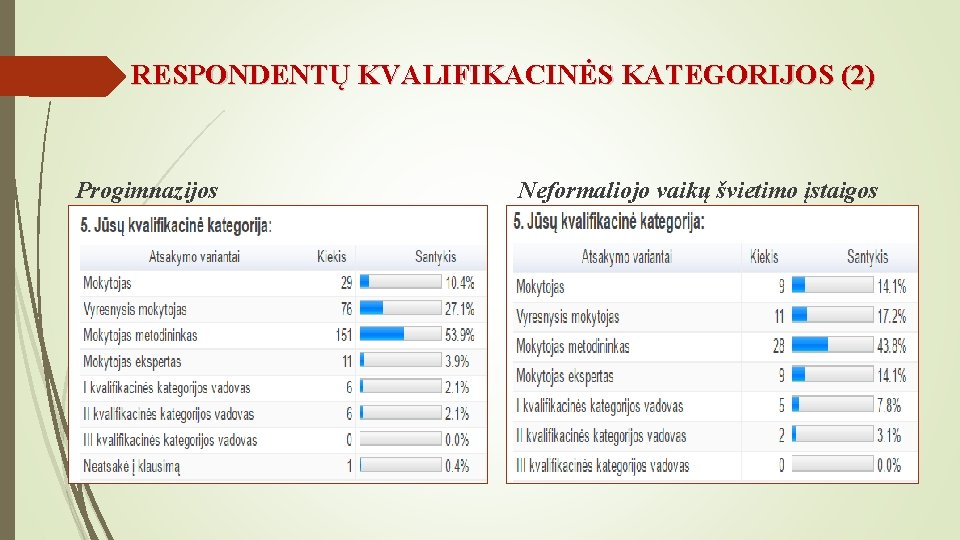 RESPONDENTŲ KVALIFIKACINĖS KATEGORIJOS (2) Progimnazijos Neformaliojo vaikų švietimo įstaigos 