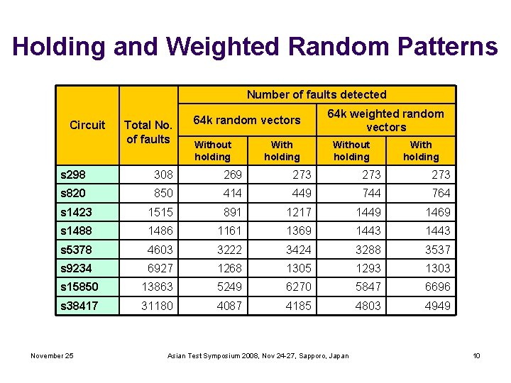 Holding and Weighted Random Patterns Number of faults detected Circuit Total No. of faults