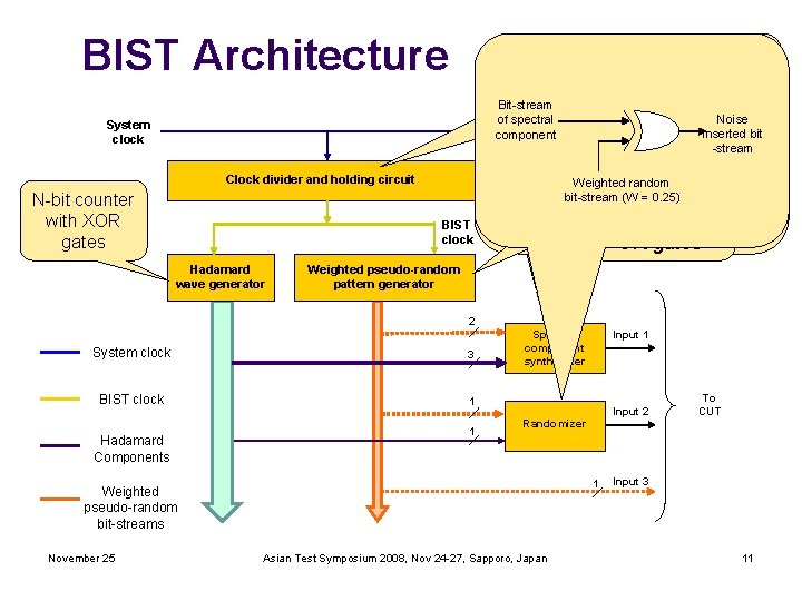 BIST Architecture M-bit counter divides system clock frequency repeatedly by 2 and generates BIST