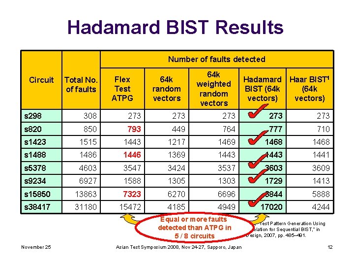 Hadamard BIST Results Number of faults detected Circuit Total No. of faults Flex Test