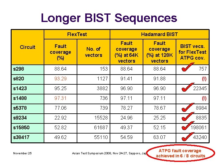 Longer BIST Sequences Flex. Test Circuit Fault coverage (%) Hadamard BIST No. of vectors
