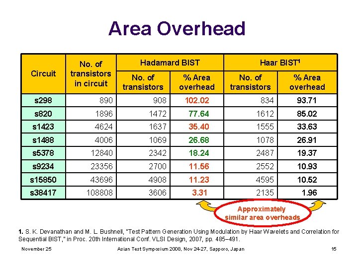 Area Overhead Circuit No. of transistors in circuit Hadamard BIST No. of transistors %