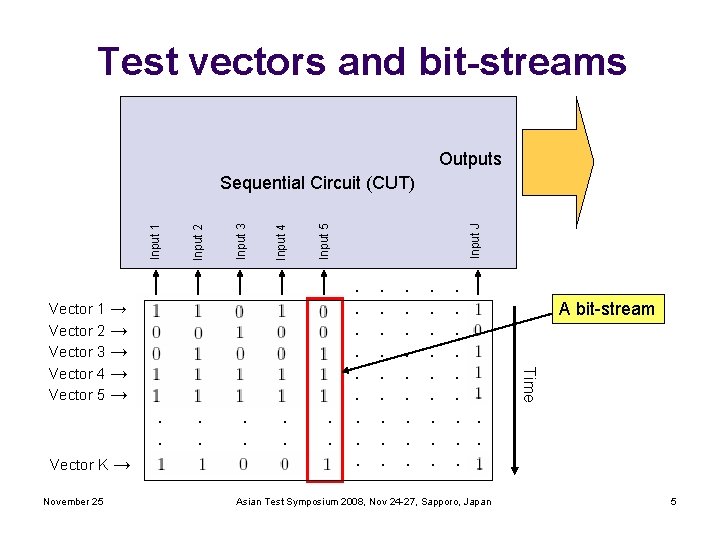 Test vectors and bit-streams Outputs . . Vector K November 25 → . .