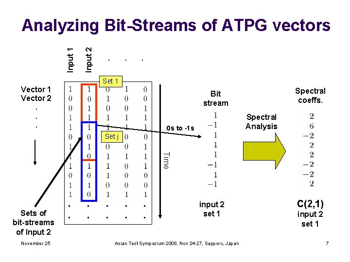 . . . Input 2 Input 1 Analyzing Bit-Streams of ATPG vectors Set 1